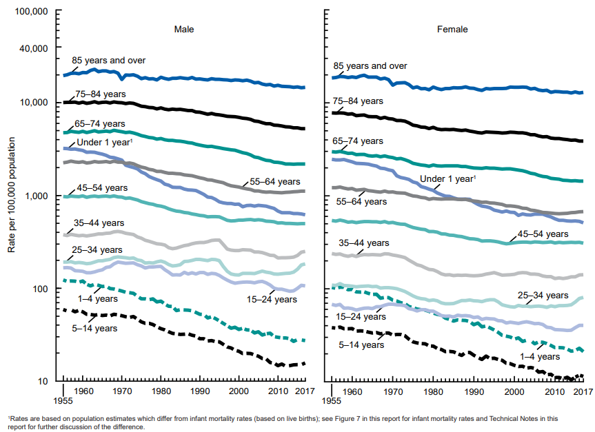 Average Life Expectancy In The U S State Gender And Causes Top