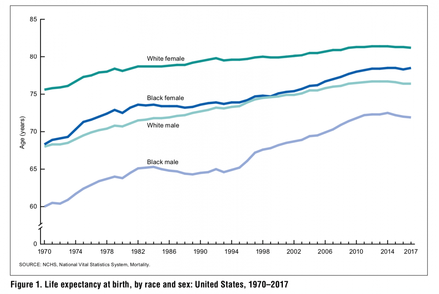 life expectancy in us 2000